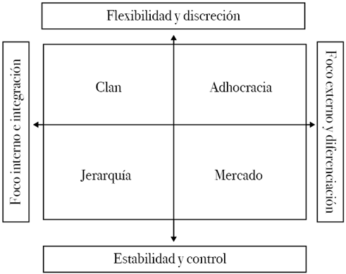 Competing Values Framework