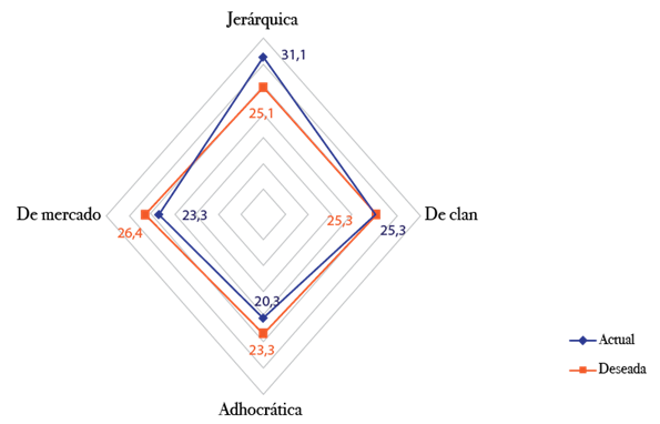 Comparaci&oacute;n entre la CO actual y la deseada