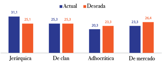 An&aacute;lisis comparativo entre tipolog&iacute;as de CO actual y deseada