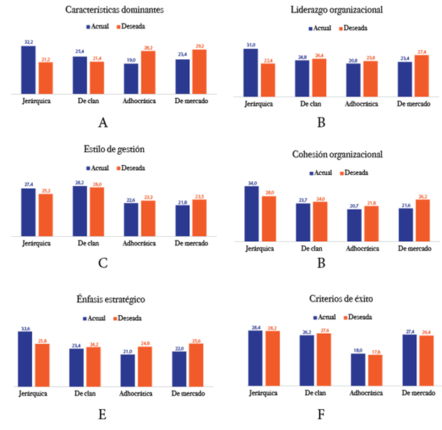 An&aacute;lisis de dimensiones de cada tipolog&iacute;a CVF de las CO actual y deseada