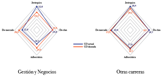 Valoraci&oacute;n de las CO actual y deseada seg&uacute;n las carreras que imparten los docentes