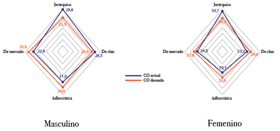 Valoraci&oacute;n de las CO actual y deseada seg&uacute;n g&eacute;nero de docentes