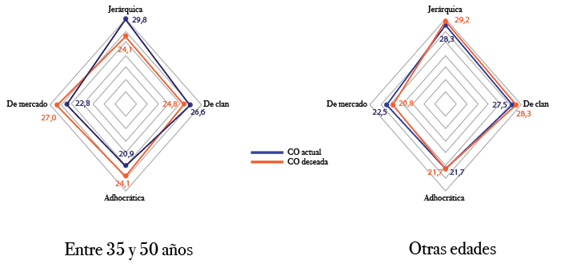 Valoraci&oacute;n de las CO actual y deseada seg&uacute;n edad de los docentes
