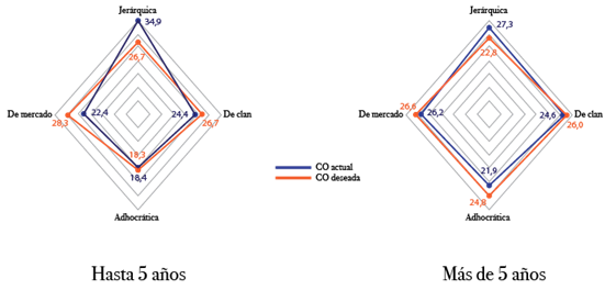 Valoraci&oacute;n de las CO actual y deseada seg&uacute;n antig&uuml;edad en el ejercicio docente
