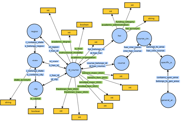 First version of the ELLAS-CompBRA ontology