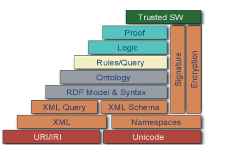 Architecture of the Semantic Web