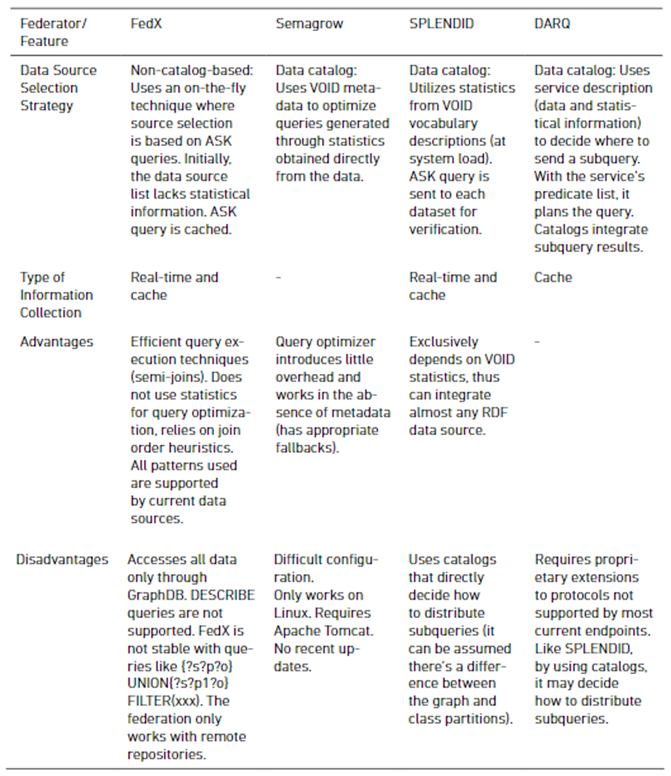 Comparison of Federators