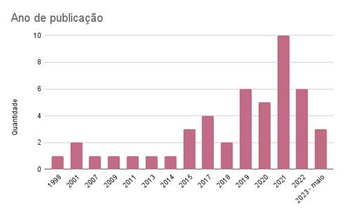 Distribuição de artigos por ano de publicação