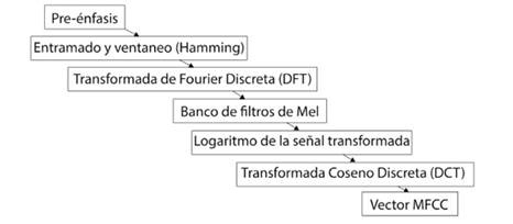 Imagen sacada del art�culo original, indicando el proceso de obtenci�n de los coeficientes MFCC