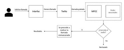 Diagrama de bloques del aplicativo que se realizar� en el sistema propuesto