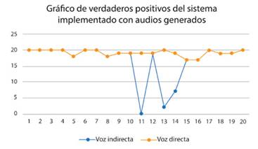Comparaci�n de verdaderos positivos en pruebas de voz directa e indirecta