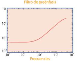 Frecuencia de filtro de pre-�nfasis