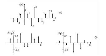Representaci�n gr�fica de una se�al discreta en el tiempo