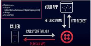 Proceso de Twilio b�sico en una llamada telef�nica