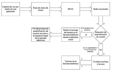 Metodolog�a de la propuesta de soluci�n de la investigaci�n en diagrama de bloques