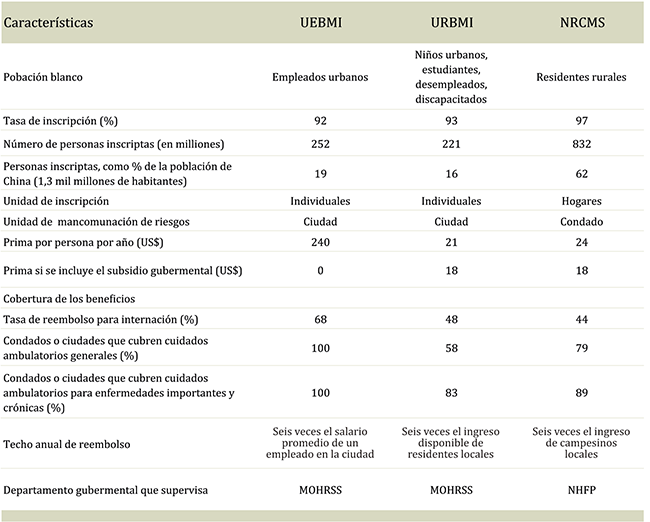 Principales caracter&iacute;sticas de los tres programas sociales de salud de China, 2011.