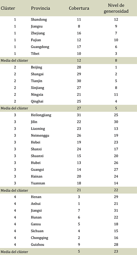 Distribuci&oacute;n de la cobertura poblacional y del nivel de generosidad otorgados por seguros sociales de salud, seg&uacute;n provincias, agrupadas en cl&uacute;ster. China, 2011.