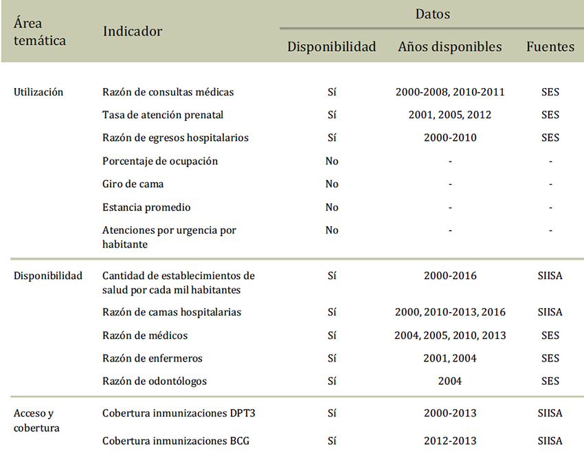 Disponibilidad de datos para calcular los indicadores seleccionados para monitoreo de servicios de salud en Argentina (total país), según área temática, disponibilidad y fuente. 2000-2016.