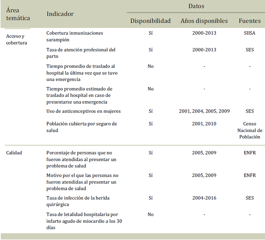 Disponibilidad de datos para calcular los indicadores seleccionados para monitoreo de servicios de salud en Argentina (total país), según área temática, disponibilidad y fuente. 2000-2016.