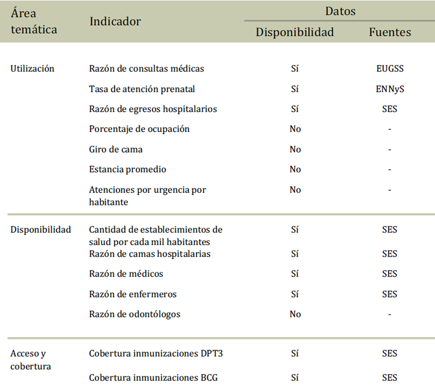 Disponibilidad de datos para calcular los indicadores seleccionados para monitoreo de servicios de salud en todas las provincias. Argentina, 2000-2016.