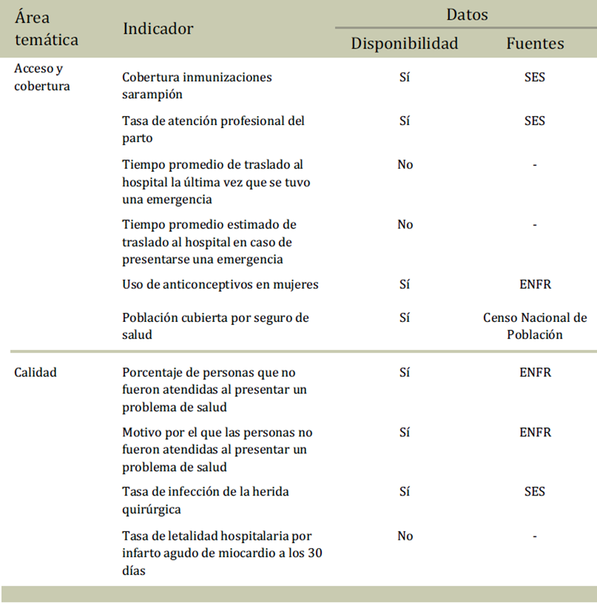Disponibilidad de datos para calcular los indicadores seleccionados para monitoreo de servicios de salud en todas las provincias. Argentina, 2000-2016.
