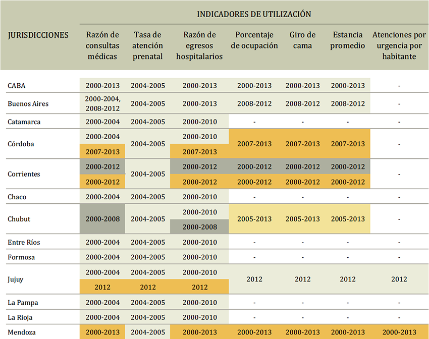Disponibilidad de datos para calcular indicadores seleccionados de utilización para monitoreo de servicios de salud, por jurisdicción y años. Argentina, 2000-2015.