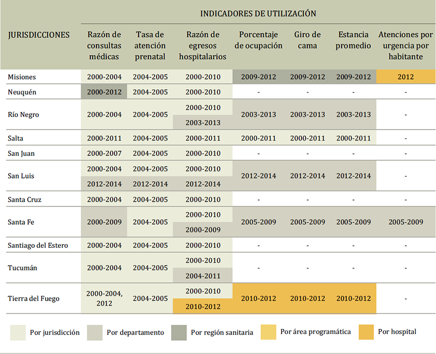 Disponibilidad de datos para calcular indicadores seleccionados de utilización para monitoreo de servicios de salud, por jurisdicción y años. Argentina, 2000-2015.