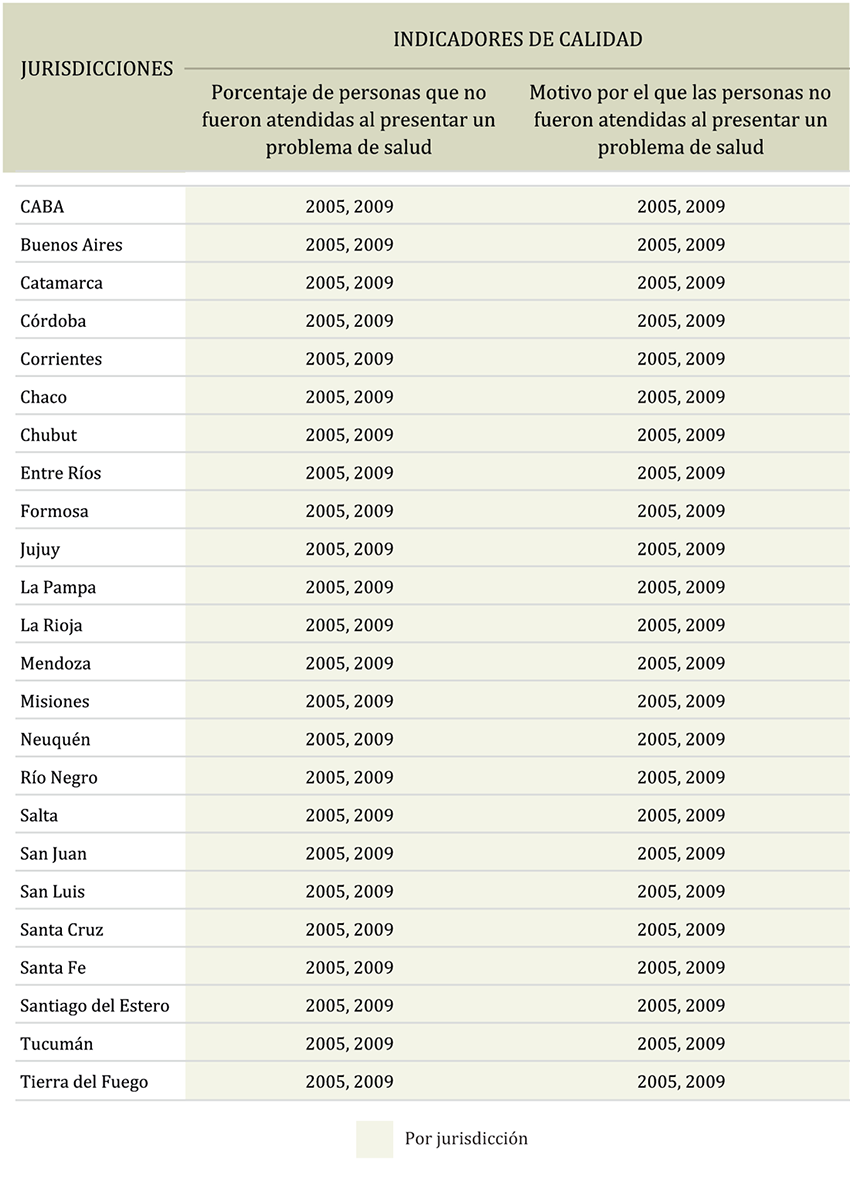 Disponibilidad de datos para calcular indicadores seleccionados de calidad para monitoreo de servicios de salud, por jurisdicción y años. Argentina 2000-2015.