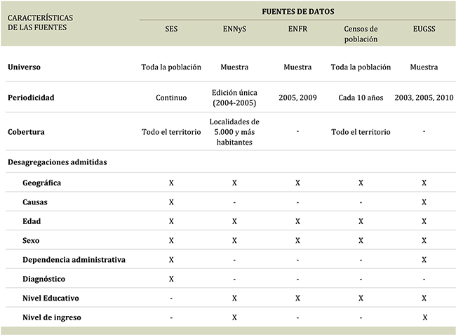 Características de las fuentes de datos utilizadas para calcular los indicadores seleccionados para el monitoreo de los servicios de salud. Argentina, 2000-2015.