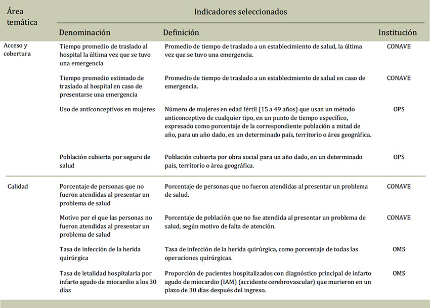 Denominación, definición e instituciones de referencia de indicadores seleccionados para monitorear la utilización, la disponibilidad, el acceso y la cobertura y la calidad de la atención de servicios de salud. Argentina, 2016. 