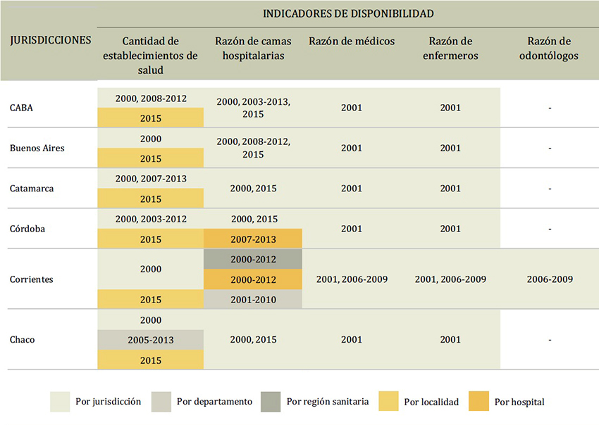 Disponibilidad de datos para calcular indicadores seleccionados de disponibilidad para monitoreo de servicios de salud, por jurisdicción y años. Argentina, 2000-2015.