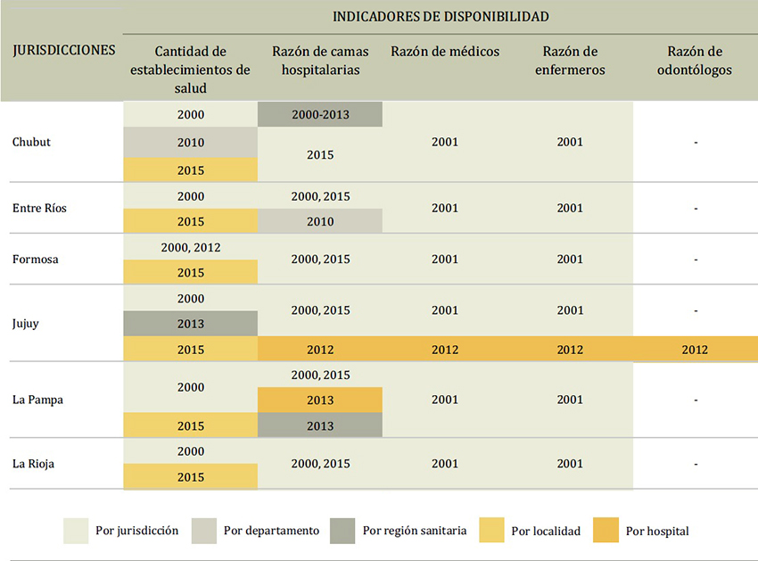 Disponibilidad de datos para calcular indicadores seleccionados de disponibilidad para monitoreo de servicios de salud, por jurisdicción y años. Argentina, 2000-2015.