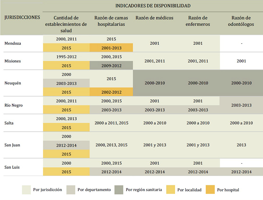 Disponibilidad de datos para calcular indicadores seleccionados de disponibilidad para monitoreo de servicios de salud, por jurisdicción y años. Argentina, 2000-2015.