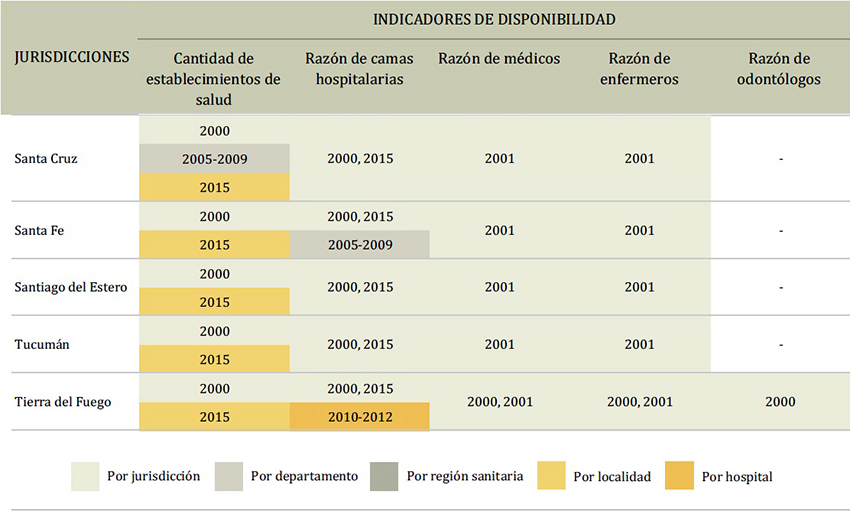 Disponibilidad de datos para calcular indicadores seleccionados de disponibilidad para monitoreo de servicios de salud, por jurisdicción y años. Argentina, 2000-2015.