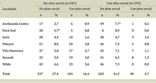 Distribuci&oacute;n de ni&ntilde;os de 12 a&ntilde;os concurrentes a escuelas p&uacute;blicas del partido de Avellaneda seg&uacute;n beneficio social, por localidad. Provincia de Buenos Aires, 2014-2015.