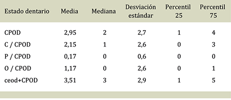 Medidas de tendencia central de piezas dentales afectadas por caries seg&uacute;n morbilidad en ni&ntilde;os de 12 a&ntilde;os concurrentes a escuelas p&uacute;blicas del partido de Avellaneda, provincia de Buenos Aires, 2014-2015. 