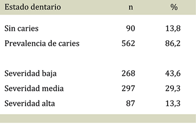 Prevalencia de caries y distribuci&oacute;n seg&uacute;n severidad de caries en ni&ntilde;os de 12 a&ntilde;os concurrentes a escuelas p&uacute;blicas del partido de Avellaneda, provincia de Buenos Aires, 2014-2015.