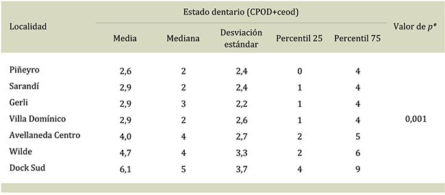 Medidas de tendencia central y dispersi&oacute;n, seg&uacute;n estado dentario y localidad, en ni&ntilde;os de 12 a&ntilde;os concurrentes a escuelas p&uacute;blicas del partido de Avellaneda, provincia de Buenos Aires, 2014-2015.
