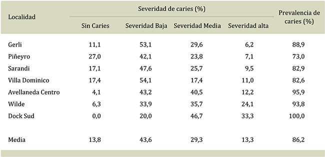 Distribuci&oacute;n de la prevalencia y de la severidad de caries, seg&uacute;n localidad, en ni&ntilde;os de 12 a&ntilde;os concurrentes a escuelas p&uacute;blicas del partido de Avellaneda, provincia de Buenos Aires, 2014-2015.