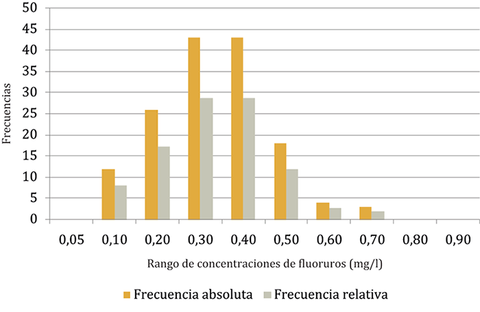 Distribución de frecuencias de concentraciones de fluoruros en el agua de red (149 muestras). San Miguel de Tucumán, provincia de Tucumán, Argentina, 2008-2012