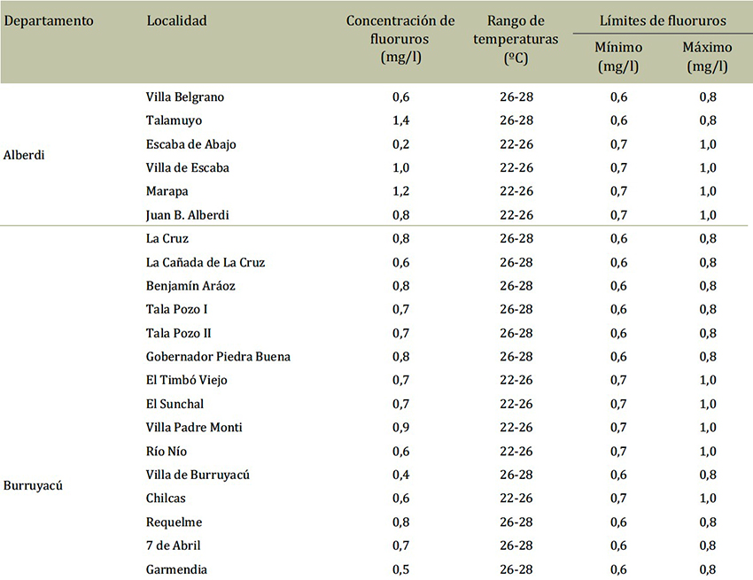 Concentraciones de fluoruros distribuidas por localidades, rango de temperatura máxima media anual y límites mínimo y máximo de fluoruros, según los requerimientos del Código Alimentario Argentino. Provincia de Tucumán, Argentina, 2008-2012.