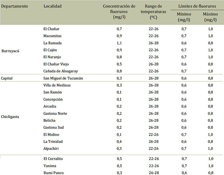Concentraciones de fluoruros distribuidas por localidades, rango de temperatura máxima media anual y límites mínimo y máximo de fluoruros, según los requerimientos del Código Alimentario Argentino. Provincia de Tucumán, Argentina, 2008-2012.