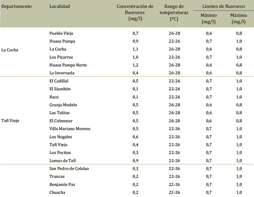 Concentraciones de fluoruros distribuidas por localidades, rango de temperatura máxima media anual y límites mínimo y máximo de fluoruros, según los requerimientos del Código Alimentario Argentino. Provincia de Tucumán, Argentina, 2008-2012.