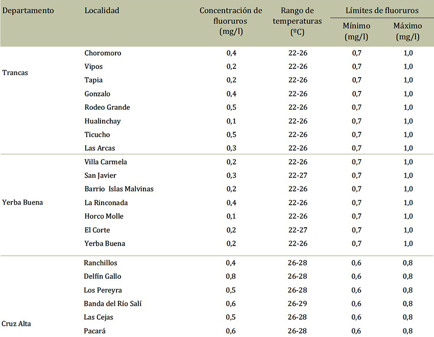 Concentraciones de fluoruros distribuidas por localidades, rango de temperatura máxima media anual y límites mínimo y máximo de fluoruros, según los requerimientos del Código Alimentario Argentino. Provincia de Tucumán, Argentina, 2008-2012.