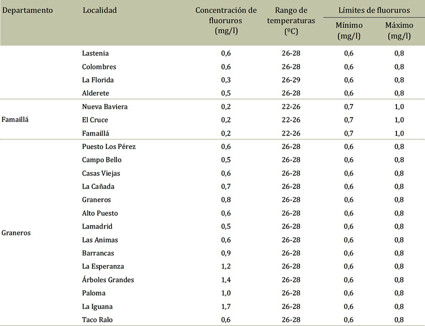 Concentraciones de fluoruros distribuidas por localidades, rango de temperatura máxima media anual y límites mínimo y máximo de fluoruros, según los requerimientos del Código Alimentario Argentino. Provincia de Tucumán, Argentina, 2008-2012.
