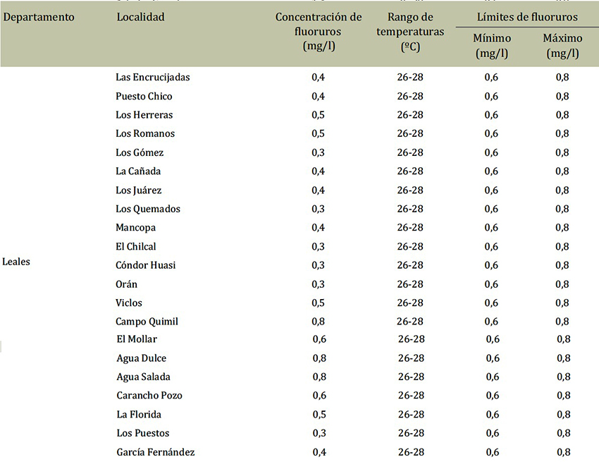 Concentraciones de fluoruros distribuidas por localidades, rango de temperatura máxima media anual y límites mínimo y máximo de fluoruros, según los requerimientos del Código Alimentario Argentino. Provincia de Tucumán, Argentina, 2008-2012.