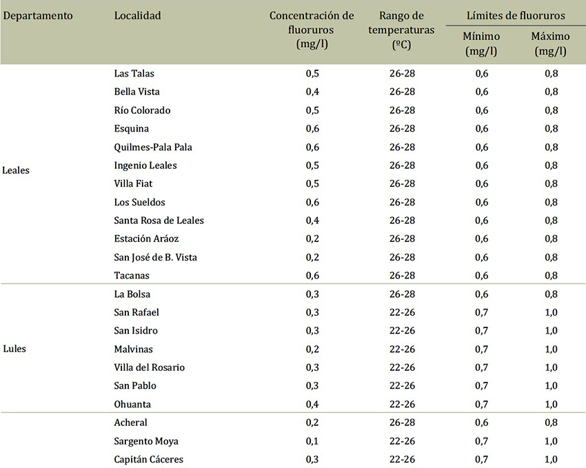 Concentraciones de fluoruros distribuidas por localidades, rango de temperatura máxima media anual y límites mínimo y máximo de fluoruros, según los requerimientos del Código Alimentario Argentino. Provincia de Tucumán, Argentina, 2008-2012.