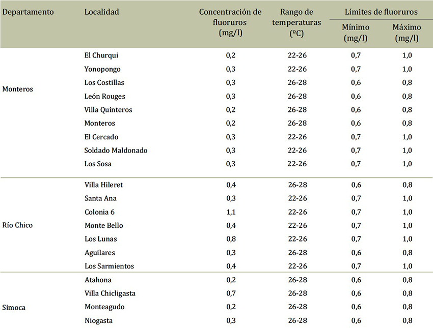Concentraciones de fluoruros distribuidas por localidades, rango de temperatura máxima media anual y límites mínimo y máximo de fluoruros, según los requerimientos del Código Alimentario Argentino. Provincia de Tucumán, Argentina, 2008-2012.