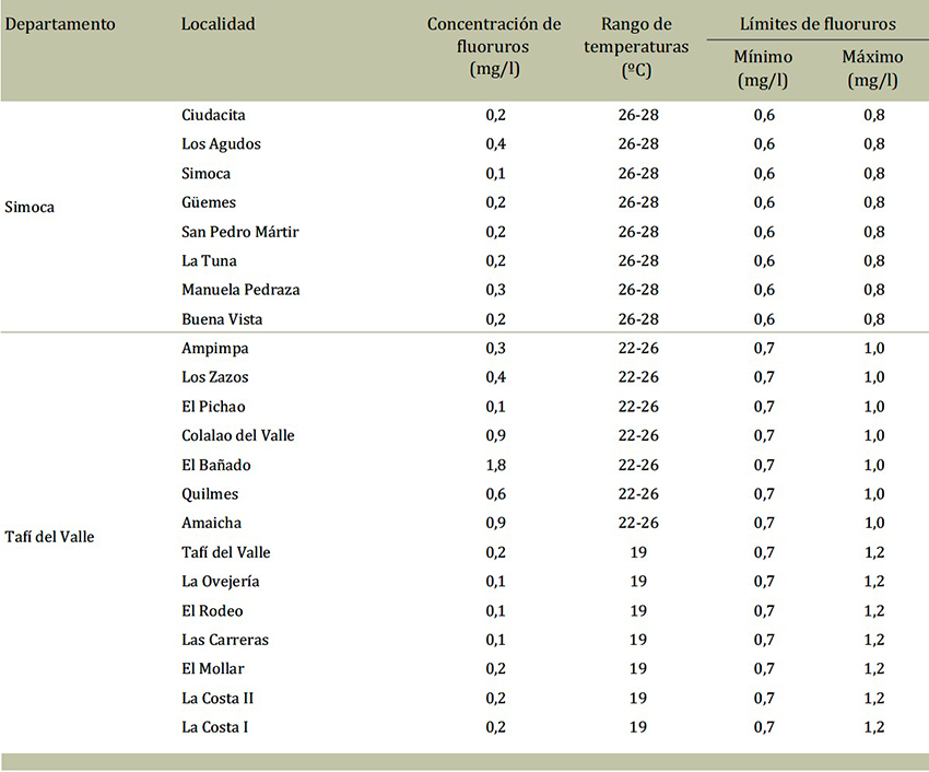Concentraciones de fluoruros distribuidas por localidades, rango de temperatura máxima media anual y límites mínimo y máximo de fluoruros, según los requerimientos del Código Alimentario Argentino. Provincia de Tucumán, Argentina, 2008-2012.