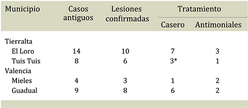 N&uacute;mero de casos antiguos y de lesiones confirmadas de leishmaniasis en los municipios de Tierralta y Valencia, departamento de C&oacute;rdoba, Colombia, 2015.